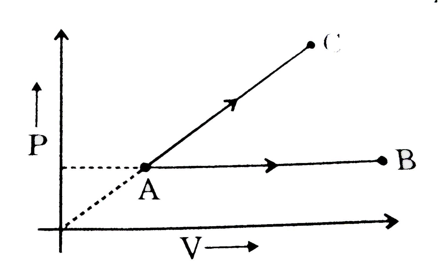 One mole of an ideal monoatomic gas is heated according to path AB and AC. If temperature of state B and C are equal then calculate (q(AC))/(q(AB)) xx 10.