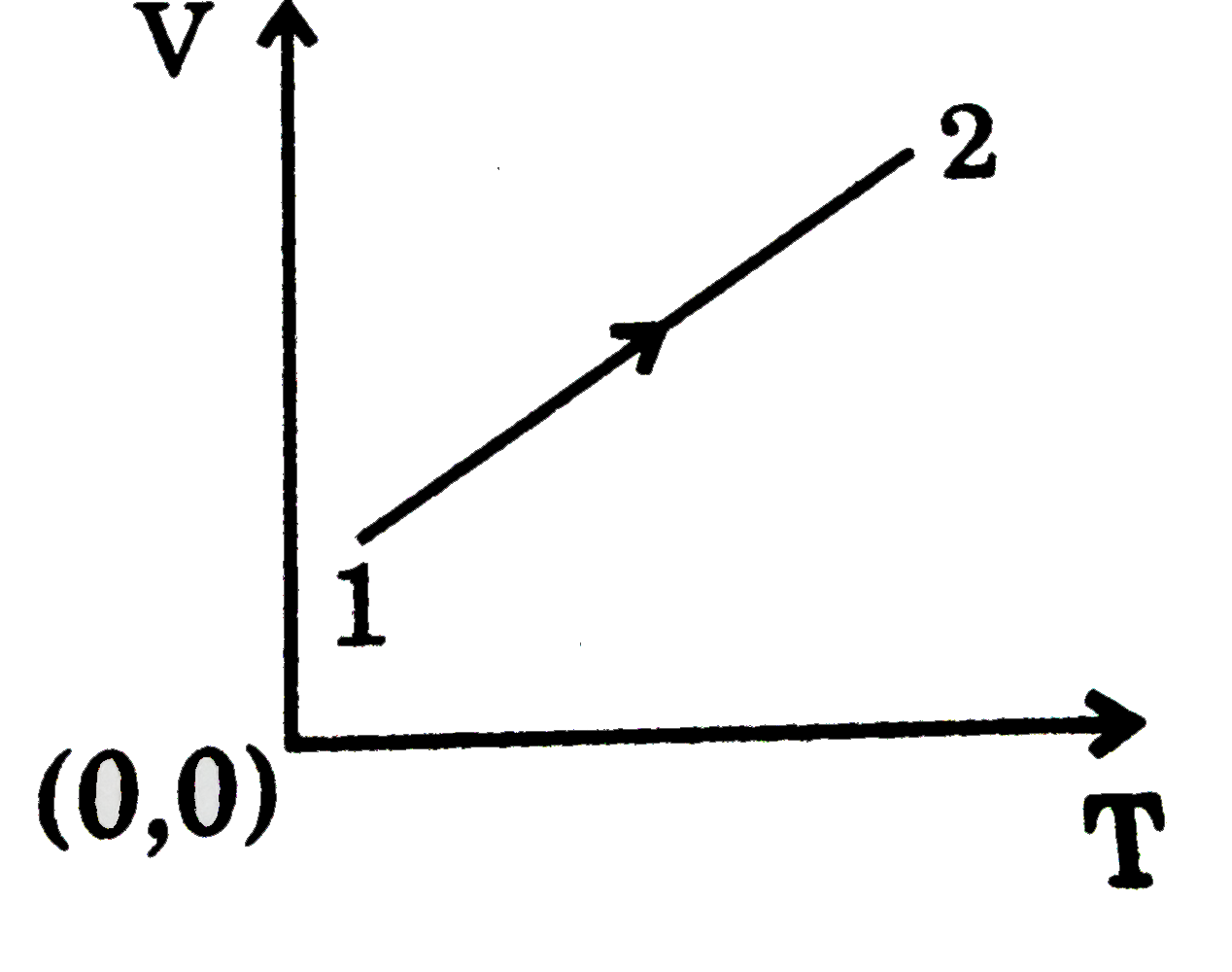 An ideal gas is subjected to the following changes. Answer the following questions:   (a) A curve showing the dependence of pressure on absolute temperature was obtained for a certain gas. Does compression or expansion takes place when the gas is being heated [constant moles]?      {:(