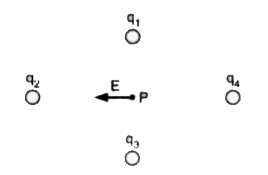 चित्र 2.52 में सभी चार आवेशों का परिमाण एक जैसा है। बिन्दु P पर इन द्वारा उत्पन्न वैद्युत क्षेत्र बाईं दिशा में हैं। आवेश q(1) ऋणात्मक है। आवेशों q(2),q(3) और q(4), के क्या चिह्न हैं?