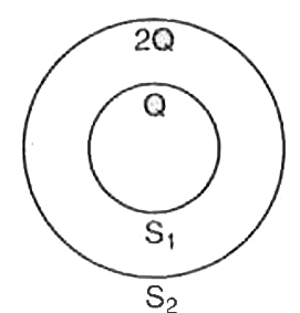 S(1) और S(2) दो खोखले संकेन्द्री गोले हैं जिनमें क्रमश: Q और 2Q आवेश हैं [चित्र 2.29]|   (a) S(1) और S(2) में से गुज़रने वाले वैद्युत फ़्लक्स का अनुपात क्या है?   (b) S(1) गोले में से गुजरने वाला वैद्यूत फ्लक्स कैसे बदलेगा यदि S(1) के अन्दर परावैद्युतांक 5 वाला एक माध्यम वायु की जगह भर दिया जाए?