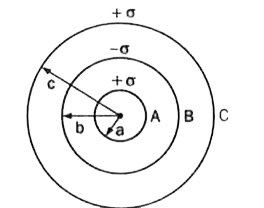 a,b और c (a<b<c) व्यासार्थ के धातु के तीन संकेन्द्री गोलिय खोलों A, B और C पर पृष्ठीय आवेश घनत्व क्रमश: +sigma,-sigmaऔर sigma हैं।   (a) तीनों खोलों A, B और C के विभव ज्ञात करें।   (b) यदि खोलों A और C एक ही विभव पर हों, तो व्यासार्थों a,b और c के बीच का सम्बन्ध ज्ञात करें।