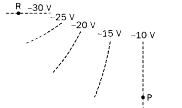 चित्र 3.31 में समविभव पृष्ठ दिखाए गए हैं।   (a) बिन्दुओं P और R पर वैद्युत क्षेत्र vecE की क्या दिशाएँ हैं?   (b) क्या वैद्युत क्षेत्र का परिमाण P पर बड़ा है या R पर?