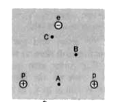 चित्र 3.32 में दो प्रोटॉन और एक इलेक्ट्रॉन दिखाए गए हैं। बिन्दुओं A, B, C या D(oo पर) में से विभव कहाँ पर सब से कम है?