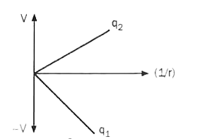 चित्र 3.38 में खींचे गए दो ग्राफ़, दो बिन्दु आवेशों q(1) और q(2) के लिए स्थिरवैद्युत विभव V का (1/r) के साथ परिवर्तन दिखाते हैं (यहाँ r, बिन्दु आवेश से क्षेत्र बिन्दु की दूरी है)।   (a) दोनों आवेशों के चिन्ह क्या हैं?   (b) दोनों में से कौन-से आवेश का परिमाण बड़ा है और क्यों?