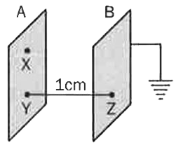दो एकसमान समतल धातु के पृष्ठ A और B, आपस में 1 cm की दूरी पर एक दूसरे के समान्तर रखे जाते हैं [चित्र 3.44]| पृष्ठ A को 10 V का धनात्मक विभव दिया जाता है और B का बाहरी पृष्ठ भूसंपर्कित कर दिया जाता है।      (a) बिन्दुओं Y और Z के बीच एकसमान वैद्युत क्षेत्र का परिमाण और दिशा क्या है?   (b) 20muC के आवेश को बिन्दु X से बिन्दु Y तक ले जाने में कितना कार्य करना पड़ेगा?