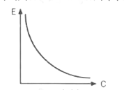 ग्राफ [ चित्र 4.44 ] में संधारित्र  में संचित  कुल ऊर्जा  E  का धारिता  C  के साथ परिवर्तन  दिखाया  गया  है।  इस ग्राफ  के लिए  इस दोनों  में से किसे  स्थिर  रखा  जाता  है : संधारित्र  पर आवेश  या  इसे  आवेशित  करने  के लिए  प्रयुक्त  हुआ  विभव ?