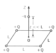 चित्र I.4 में दिखाए  एक कठोर  वर्गाकार  ढाँचे के चारों  कोनों  पर एक ही परिमाण  Q  के चार  बिंदु  धनात्मक  आवेश  रखे  जाते  हैं।  ढाँचे  का तल  , Z  - अक्ष  पर लम्बवत  है।  यदि एक ऋणात्मक  बिंदु आवेश , ढाँचे  से  z  दूरी  पर रख  दिया जाए , तो