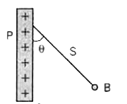 एक आवेशित  गेंद  B , रेशमी  धागे  S  से लटकी  हुई  है जो चित्र I.5 में दिखाए  अनुसार  एक बड़ी  आवेशित  चालक  चादर  P  के साथ theta कोण बनाती  है।  चादर  का पृष्ठीय  घनत्व  इनके  समानुपाती  है
