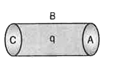 एक खोखले  बेलन के अंदर  आवेश  Q  कूलॉम  है [ चित्र I.13] |यदि  वक्र  पृष्ठ  B से  सम्बद्ध  फ्लक्स (वोल्ट मीटर  इकाई में )phi (वोल्ट मीटर इकाई में ) होगा