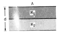 A प्लेट  - क्षेत्रफल  और प्लेटों  के बीच  d  दुरी  वाला  एक समान्तर - प्लेट संधारित्र , चित्र I.23 में दिखाए  अनुसार  परवैधूतों  से भर  दिया जाता  है। परावैधुतांक K(1) और K(2) है।  नेट  धारिता  है