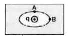चित्र I.39 में दिखाए  अनुसार  एक सम्पूर्ण  चालक  के अंदर दीर्घवृत्तज  कोटर  बनाया  जाता है।  एक धनात्मक आवेश q कोटर के केंद्र  पर रखा जाता है।  बिंदु A  और B  कोटर  के पृष्ठ  पर है।  तब