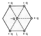 +qC मान के पाँच बिंदु  आवेश , एक L  मीटर भुजा  वाली  सम- षट्भुज  के पाँच कोनों पर रखे  जाते है [ चित्र I.46]| सम षट्भुज  के केंद्र  पर रखे  बिंदु  आवेश -qC पर  बल का परिमाण ………. न्यूटन है।