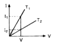 चित्र 5.36 में अलग-अलग तापो T(1) और T(2) पर एक धात्विक तार के धारा - विभव ग्राफ दिखाए गए है।  T(1) और T(2) में से कौन - सा ताप बड़ा है ?