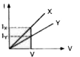 दो धात्विक तारो X और Y के स्थिर ताप पर वोल्टता - धारा परिवर्तन, चित्र 5.38 में दिखाए गए है।  यदि दोनों तारे एकसमान लम्बी हो, तो व्याख्या करें कि इनमे से किसकी प्रतिरोधकता ज्यादा होगी ?