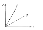दो पोटेन्शियोमीटरों A और B में लम्बाई l के साथ विभवान्तर V में परिवर्तन, चित्र 6.30 में दिखाया गया है। दो प्राथमिक सेलों के विद्युत वाहक बलों की तुलना करने के लिए आप इन दोनों में से किसे चुनेंगे?
