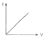चित्र II.2  में लम्बाई L और अनुप्रस्थ  काट क्षेत्रफल A  वाली ताँबे  की तार का  I - V  ग्राफ़ दिखाया गया है।  वक्र की ढाल