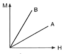 चित्र 8.33 में दो पदार्थों A और B के लिए लगाई गई चुम्बकीय क्षेत्र तीव्रता H के साथ चुम्बकन की तीव्रता M का परिवर्तन दिखाया गया है।   (a) पदार्थों A और B की पहचान करें।   (b) पदार्थ A के लिए ताप के साथ चुम्बकन तीव्रता के परिवर्तन का ग्राफ़ बनाए।