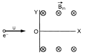 धनात्मक X-अक्ष के अनुदिश v चाल से चल रहा एक इलेक्ट्रॉन, y= 0 पर एकसमान चुम्बकीय क्षेत्र vecB=-B(0)hatk जो Y - अक्ष के दाई ओर को बाहर निकलता है (चित्र III. 3], में प्रवेश करता है। कुछ समय बाद इलेक्ट्रॉन इस स्थान से v चाल से y निर्देशांक पर निकल जाता है। तब