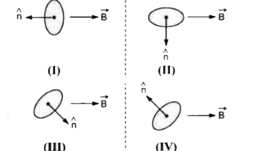 एक धारावाही लूप एकसमान चुम्बकीय क्षेत्र में चार भिन्न-भिन्न अभिविन्यासों I, II, III और IV में रखा जाता है [चित्र III. 24]। इन्हें स्थितिज ऊर्जा के घटते हुए क्रम में व्यवस्थित करें।