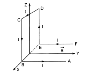 चित्र III. 27 में दिखाए अनुसार मोड़ी गई एक तार ABCDEF (जिसकी हर भुजा की लम्बाई L है), जिसमें धारा I बह रही है, धनात्मक Y -दिशा के समान्तर एकसमान चुम्बकीय क्षेत्र B में रखी जाती है