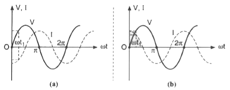 ज्यावक्रीय ac वोल्टता स्रोत से जुड़े श्रेणीक्रम LCR परिपथ के      लिए चित्र 10.23 का ग्राफ पहचानें जो omega gt 1 // sqrt(LC)के संगत है।  कारण दें।