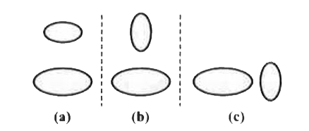 दो वृत्ताकार कुण्डलियाँ चित्र IV.16 में दिखाई गई तीन स्थितियों में से किसी भी प्रकार से व्यवस्थित की जा सकती है। उनका पारस्परिक प्रेरकत्व होगा