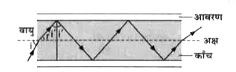 (a) चित्र में 1.68 अपवर्तनांक वाले काँच के तंतु से बनी 'प्रकाश-पाइप ' की अनुप्रस्थ -काट दिखाई गई हैं।  पाइप का बाहरी आवरण 1.44 अपवर्तनांक वाले पदार्थ का बना हैं।  पाइप के अक्ष के साथ आपतित किरणों के कोणों का परास क्या हैं जिसके लिए दिखाए अनुसार पाइप के अंदर पूर्ण परावर्तन होते हैं ?    ( b) यदि पाइप का कोई बाह्रा आवरण न हो, तो उत्तर क्या होगा ?