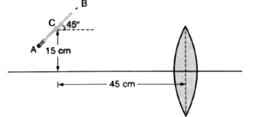 एक 16 cm लम्बी पेन्सिल, 45^(@) के कोण पर चित्र 14.45 में दिखाए अनुसार 20 cm फ़ोकस दूरी वाले लेन्स के प्रकाशिक अक्ष के 15 cm ऊपर और 45 cm दूरी पर रखी जाती है (नोट करें कि चित्र स्केल के अनुसार नहीं है)| मान लें कि लेन्स का व्यास इतना बड़ा है कि उपाक्षीय सन्निकटन (paraxial approximation) वैध है |      चित्र रूप से प्रतिबिम्ब का अभिविन्यास दिखाएँ |