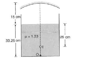 एक बर्तन , 33.25 cm की ऊँचाई तक जल (mu =1.33 ) से भरा जाता है। एक अवतल दर्पण, जल के स्तर से 15 cm ऊपर रखा जाता है [चित्र  VI. 3] और पेंदी पर रखी एक वस्तु का प्रतिबिम्ब , जल - स्तर से 25 cm नीचे बनता है। दर्पण की फ़ोकस दुरी है
