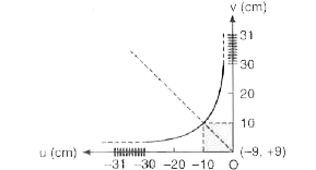 ग्राफ [चित्र VI.18] में एक समोत्तल लेन्स के लिए वस्तु की दूरी u और प्रतिबिम्ब की दूरी वके बीच सम्बन्ध दिखाया गया है। उत्तल लेन्स की फ़ोकस दूरी है