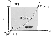 वायु में चल रही प्रकाश की एक किरण, 1.0 m मोटे पारदर्शक माध्यम के एक बड़े आयताकार स्लैब पर पृष्ठसी कोण (आपतन कोण = 90^@) पर आपतित है। आपतन बिन्दु, मूलबिन्दु A (0,0) है जैसा कि चित्र  में दिखाया गया है। माध्यम का अपवर्तनांक । mu है जो