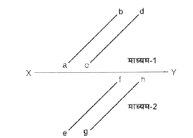 चित्र में दो पारदर्शक माध्यमों, माध्यम-1 और माध्यम-2, को पृथक करता पृष्ठ XY दिखाया गया है। रेखाएँ ab और cd, माध्यम-1 में चल रहे और XY पर आपतित प्रकाश के तरंगाग्र दर्शाती हैं। रेखाएँ ef और gh, अपवर्तन के बाद माध्यम-2 में प्रकाश तरंग के तरंगाग्र दर्शाती हैं।    प्रकाश की चाल है