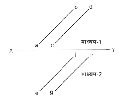 चित्र में दो पारदर्शक माध्यमों, माध्यम-1 और माध्यम-2, को पृथक करता पृष्ठ XY दिखाया गया है। रेखाएँ ab और cd, माध्यम-1 में चल रहे और XY पर आपतित प्रकाश के तरंगाग्र दर्शाती हैं। रेखाएँ ef और gh, अपवर्तन के बाद माध्यम-2 में प्रकाश तरंग के तरंगाग्र दर्शाती हैं।    c , d , e और f पर प्रकाश तरंग की कलाएँ क्रमशः phi(c ), phi(d ), phi(e ) और phi(f ) हैं। यह दिया गया है कि phi(c ) ne phi(f ) है
