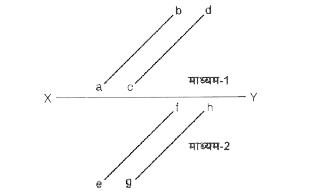 चित्र में दो पारदर्शक माध्यमों, माध्यम-1 और माध्यम-2, को पृथक करता पृष्ठ XY दिखाया गया है। रेखाएँ ab और cd, माध्यम-1 में चल रहे और XY पर आपतित प्रकाश के तरंगाग्र दर्शाती हैं। रेखाएँ ef और gh, अपवर्तन के बाद माध्यम-2 में प्रकाश तरंग के तरंगाग्र दर्शाती हैं।    प्रकाश चलता है