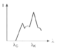 एक कूलिज ट्यूब से ऐक्स - किरणों की तीव्रता का ग्राफ़ चित्र में दर्शाए अनुसार तरंगदैर्ध्य  के साथ बनाया जाता है।  पाया गया न्यूनतम तरंगदैर्ध्य lamdaC है Kalpha    और K(alpha) रेखा का तरंगदैर्ध्य lamdak है।  ज्यों - ज्यों  त्वरण वोल्टता  बढ़ाई   जाती है