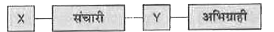एक व्यापकीकृत संचार व्यवस्था के ब्लॉक चित्र [] में भाग  X  और Y पहचाने।