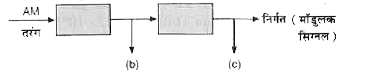 आयाम मॉडुलित तरंग के संसूचन की प्रक्रिया का क्या अर्थ है ? चित्र 21.21   में AM सिग्नलों का संसूचक का ब्लॉक चित्र  दिखाया गया है।  ब्लॉक चित्र में बिना लेबल के बक्सों के लेबल लगाएँ और शर (b) और (c) द्वारा निदृष्ट स्थितियों के सांगत तंगरूप दर्शाए।