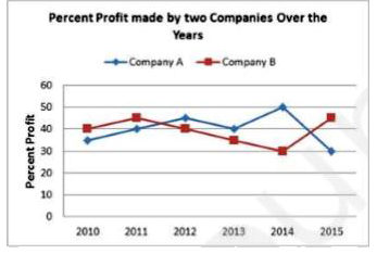 Study the following graph carefully to answer the question that follow        What is the average percent profit earned by company B over all the years together in (approx) ?