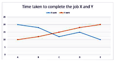 A,B,C,D and E are five persons to complete jobs X and Y. Line graph shows the data regarding the number of days taken by these persons to complete the job X and Y.      If the ratio of the number of days for which D and C worked on job Y is 12:5 and completed the work then find the difference between number of days for which C and D worked.