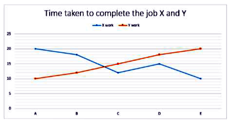 A,B,C,D and E are five persons to complete jobs X and Y. Line graph shows the data regarding the number of days taken by these persons to complete the job X and Y.      If B worked on job Y with 4/9 times his work efficiency and assisted by D every 3^(rd) day then find the number of days for which B and D worked to complete the job.