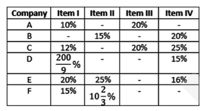 Given below is a table which tells us about the profit or loss% made on 4 items sold by 6 companies, A, B, C, D, E,  and F.   Some of the data is missing in the table which one has to calculate using the given data.      The ratio of the selling price of item I and II for company A is 4 : 3. Find the profit or loss% made on item II if the ratio of their cost price was 8 : 9. It is known that company A made profit on item I.