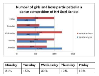 Answer the questions based on the information given below:      The given cascade bar graph provides the information about the number of girls and boys participated in a dance competition of NH Goel school on five different days of a week and the table give the details about the percentage of students participated on different days who lost the competition.       Total number of students participated in a day = Number of girls participated in a day + Number of boys participated in a day       Total number of students participated = Total number of students who lost the competition participated + Total number  of students who won the competition participated        Find the ratio of the number of students who lost the competition on Tuesday to the number of students who won the competition on Wednesday.