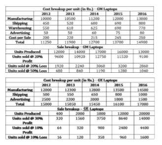 Study the following information and table carefully to answer the given questions.     GM and GE are two laptop manufacturing companies. GM sells its laptops through its own dealership network while GE sells its laptop online.   Profit = (Revenue – Cost)     Profit% = 100xx