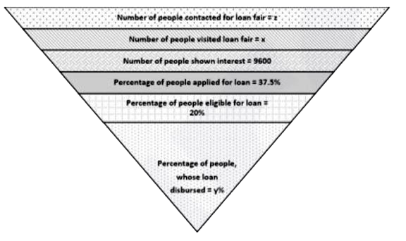Study the following information carefully and answer the given questions:     The diagram, given below shows the data related to loan fair. In total z number of people contacted for a loan fair, from which x number of people visited loan fair and 9600 people shown interest for a loan. Out of the total number of people shown interest for a loan only 37.5% applied for the loan. Out of the total number of people applied for the loan, only 20% are eligible for a loan. Out of the total number of people eligible for a loan, loan of only y% people are disbursed          If out of the number people who have applied for loan, 2880 were not eligible for a loan, then how many people are eligible for a loan?