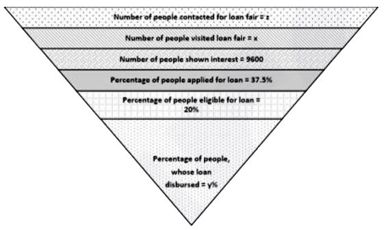 Study the following information carefully and answer the given questions:     The diagram, given below shows the data related to loan fair. In total z number of people contacted for a loan fair, from which x number of people visited loan fair and 9600 people shown interest for a loan. Out of the total number of people shown interest for a loan only 32% applied for the loan. Out of the total number of people applied for the loan, only 20% are eligible for a loan. Out of the total number of people eligible for a loan, loan of only y% people are disbursed         Ratio of the number of people, who did not visit the loan fair and the number of people, who visited the loan fair but not shown interest is 7 : 5 . If the total number of people contacted for the loan fair is 19200, then find the value of x.
