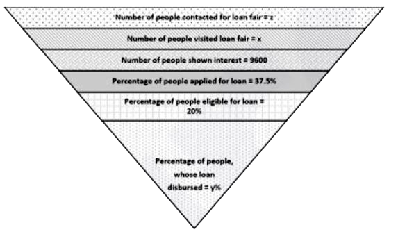 Study the following information carefully and answer the given questions:     The diagram, given below shows the data related to loan fair. In total z number of people contacted for a loan fair, from which x number of people visited loan fair and 9600 people shown interest for a loan. Out of the total number of people shown interest for a loan only 32% applied for the loan. Out of the total number of people applied for the loan, only 20% are eligible for a loan. Out of the total number of people eligible for a loan, loan of only y% people are disbursed          Loan of 40%  of the people did not disbursed who were eligible for a loan, then find the ratio of the number of people, who shown interest and the number of people, whose loan disbursed.