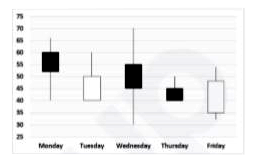 Study the following information carefully and answer the given questions.     The following chart shows the opening, closing, high and low price of a share of a company XYZ on given 5 days-Monday, Tuesday, Wednesday, Thursday and Friday.    Opening and closing price of the shares of the company XYZ are represented by  ceiling  and floor of the black box and floor and ceiling of the white box respectively. The high and low price of the share of the company XYZ are represented by ceiling and floor of the line respectively    For example: On Monday, opening price = 60, closing price = 52, high price = 66 and low price = 40         A trader, bought X shares of the company XYZ on Wednesday and sold 20% of the shares on Wednesday itself. If he sold 4/9^(th)  of the remaining shares on closing price of the Thursday and the remaining shares on opening price of Friday. If rate on commission while selling the shares is Rs. 100 for sales amount upto Rs. 3000 and 10% above that amount. If on Friday he gets Rs. 5240 for selling shares after deduction of commission, then the value of x is