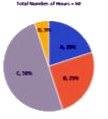 Study the given information carefully and answer the following questions. Four yoga masters i.e., A, B, C and D conducted yoga sessions in a society. These yoga sessions are of three types viz. Basic (of 1 hour each), Regular (of 2 hours each) and Advanced (of 3 hours each). The pie chart given below shows the percentage distribution of total number of hours for which the given yoga masters conducted sessions in the society.       If number of basic sessions conducted by B are more than number of regular sessions conducted by him which in turn are more than number of advanced sessions conducted by him, then find the minimum number of basic sessions conducted by Yoga master B