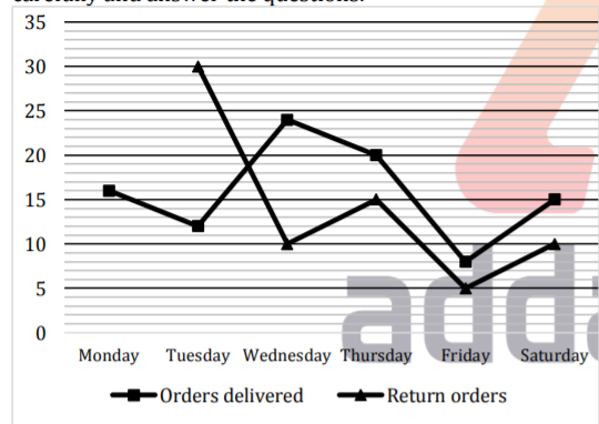 Study the line graph given below to answer the following questions.   The line graph given below shows the percentage of orders delivered from Monday to Saturday of week III out of the orders received on Sunday of Week II and it also shows the number of orders returned on any given day as a percentage of total number of orders delivered till previous day.        Note: • Number of orders which were yet to be delivered after Saturday of week III were 25.    • Orders cannot be returned on the same day of delivery. It has to be returned on next day of delivery and no order was returned on Sunday of Week III.   Find the ratio between the total number of orders delivered from Monday to Thursday of week III to the total number of orders returned on Wednesday, Friday and Saturday together.