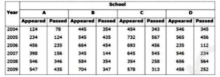 What was the respective ratio between the number of candidates who appeared from school -C in the year 2006 and the number of candidate who passed in the exam from school - D in the year 2009 ?